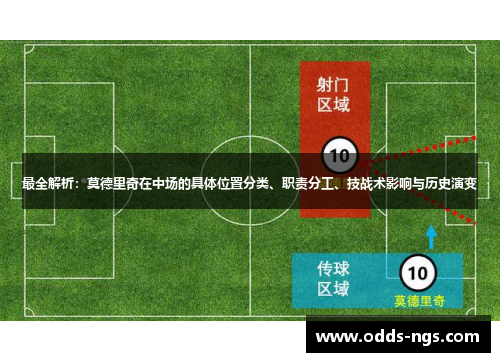 最全解析：莫德里奇在中场的具体位置分类、职责分工、技战术影响与历史演变
